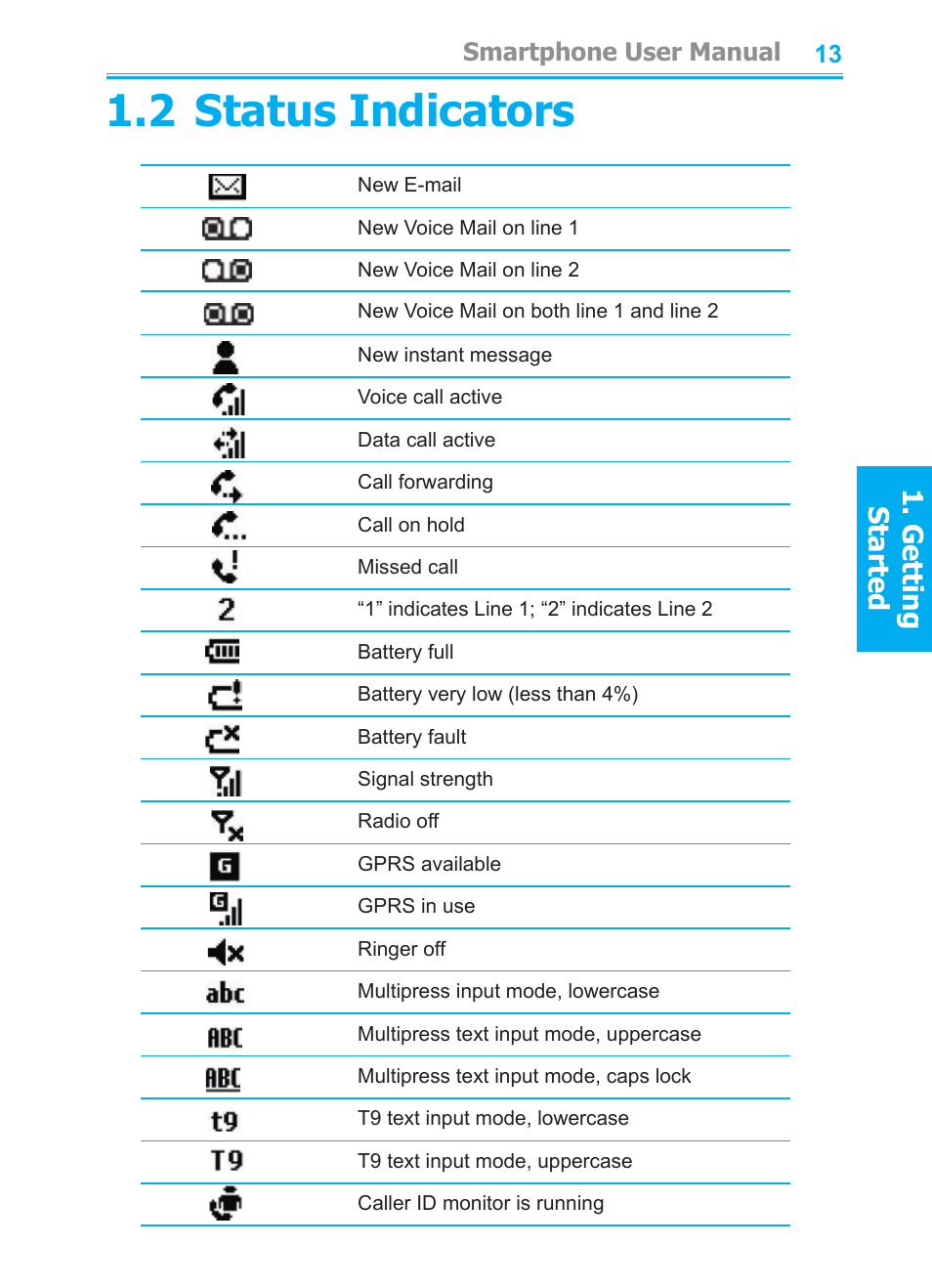 2 status indicators, Getting started | Audiovox SMT5600 User Manual | Page 13 / 211