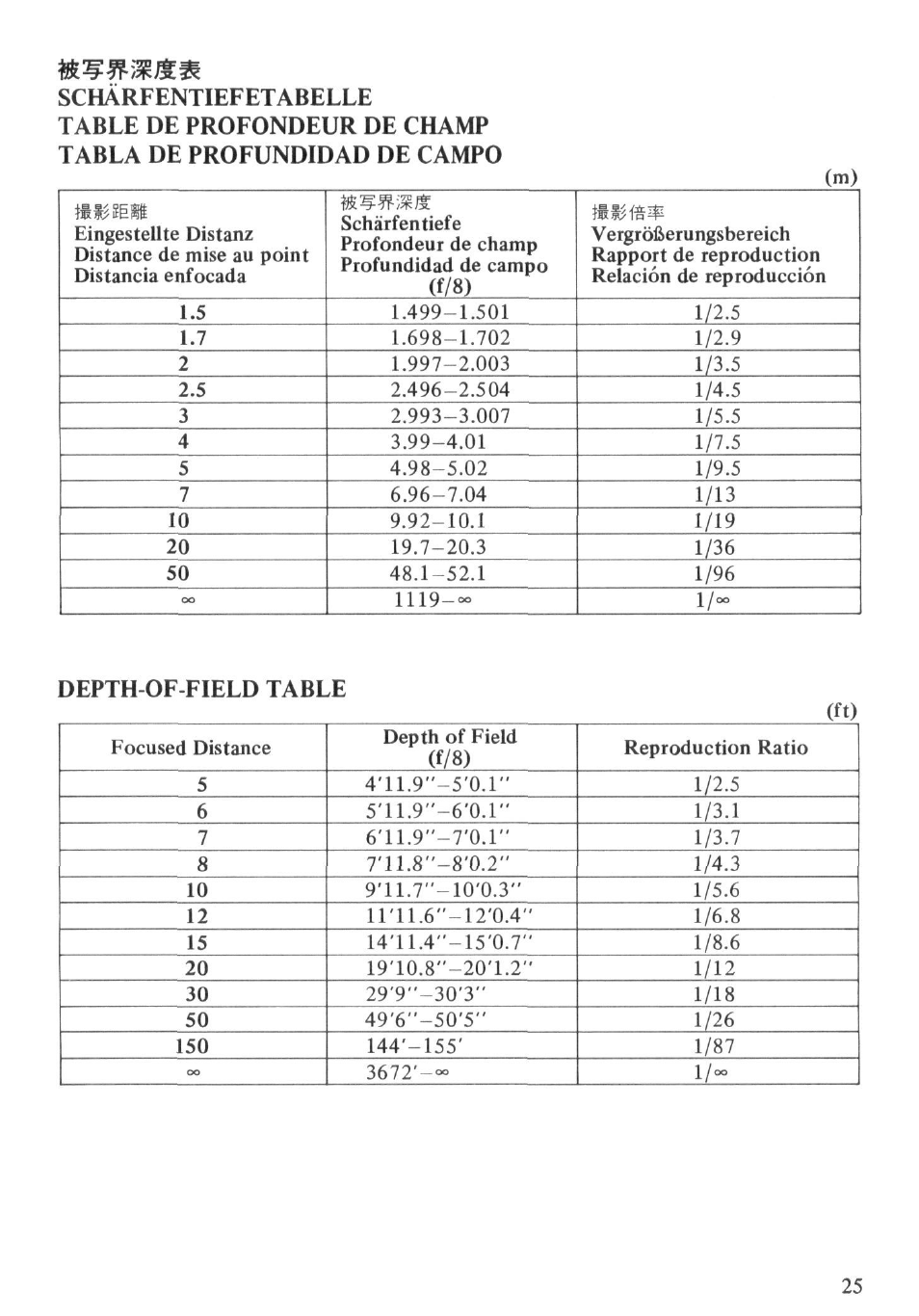 Depth-of-field table | Nikon Reflex - NIKKOR 500mm f-8 User Manual | Page 25 / 26