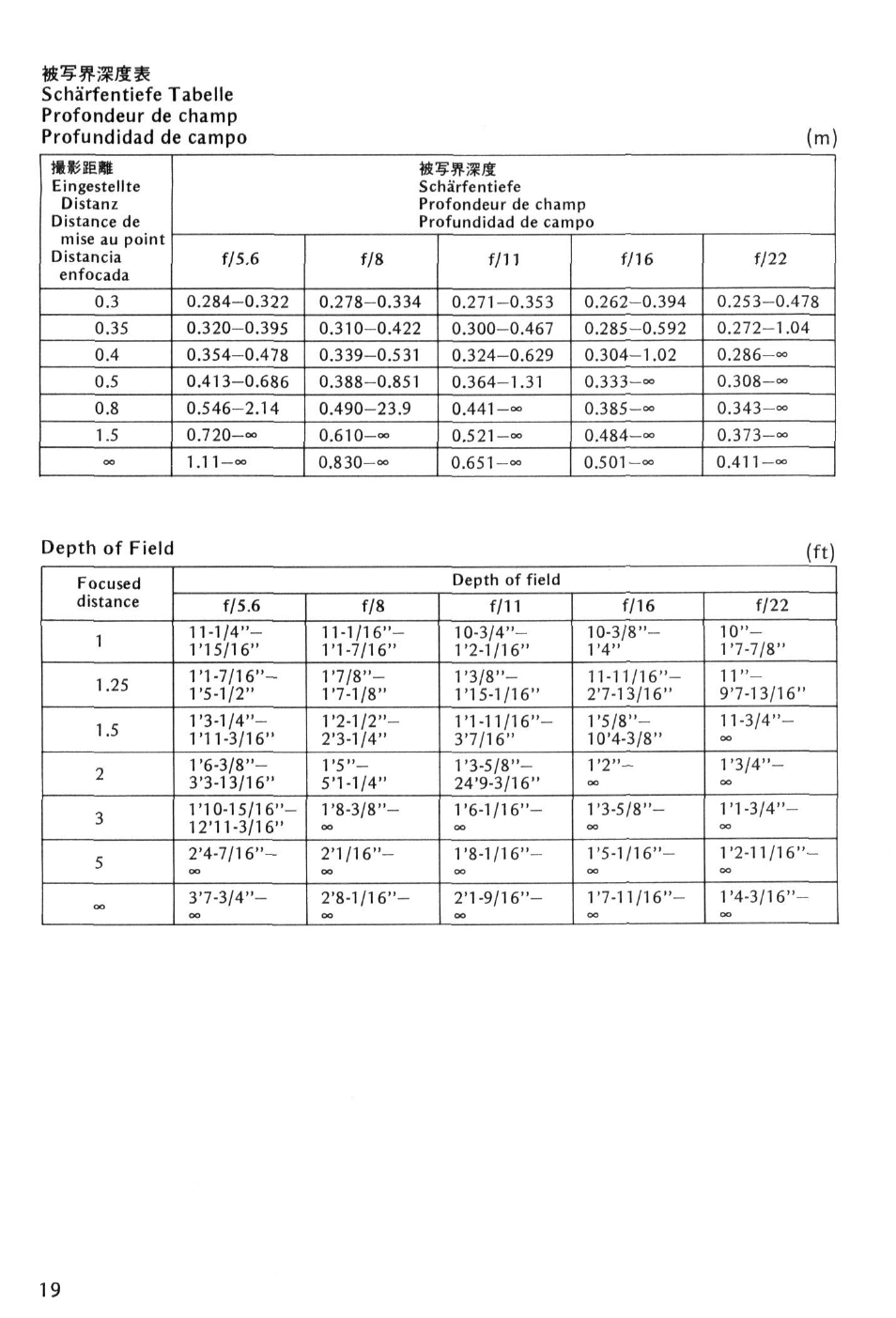 Depth of field (ft) | Nikon NIKKOR 13mm f-5.6 User Manual | Page 19 / 20