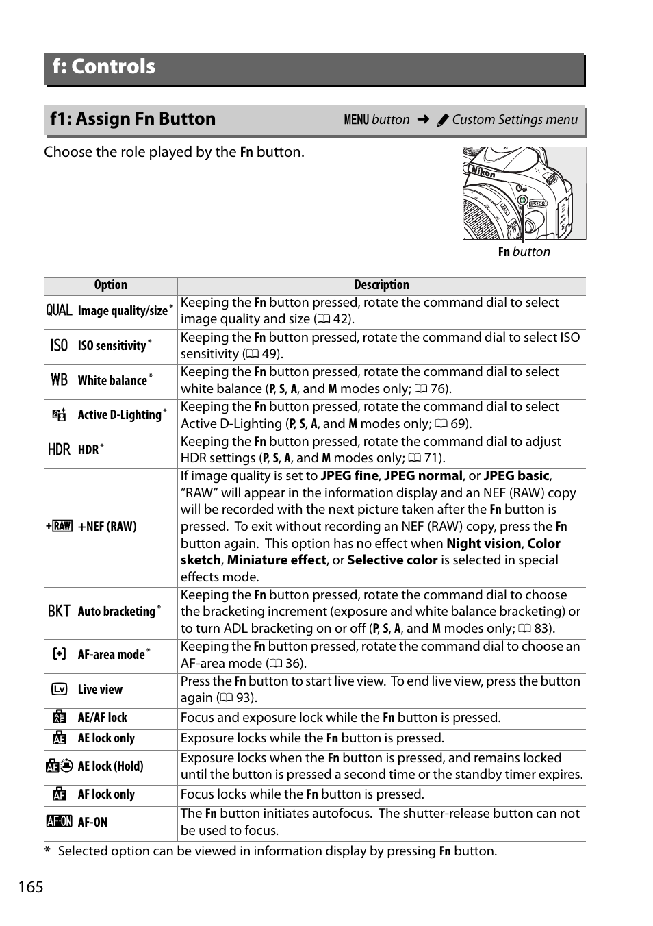 F: controls, F1: assign fn button | Nikon D5200 User Manual | Page 182 / 264