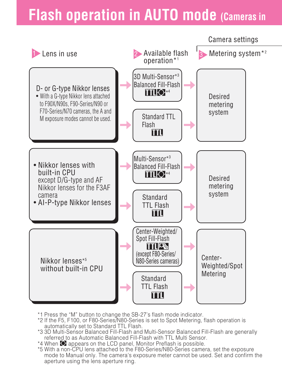 Flash operation in auto mode, Cameras in, Procedures | Nikon SB-27 User Manual | Page 24 / 92
