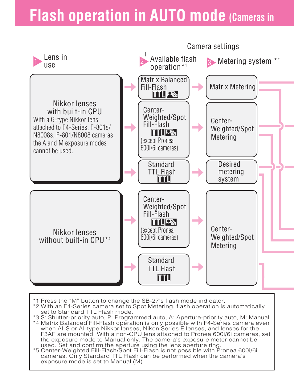 Flash operation in auto mode, Cameras in, Procedures | Nikon SB-27 User Manual | Page 26 / 92