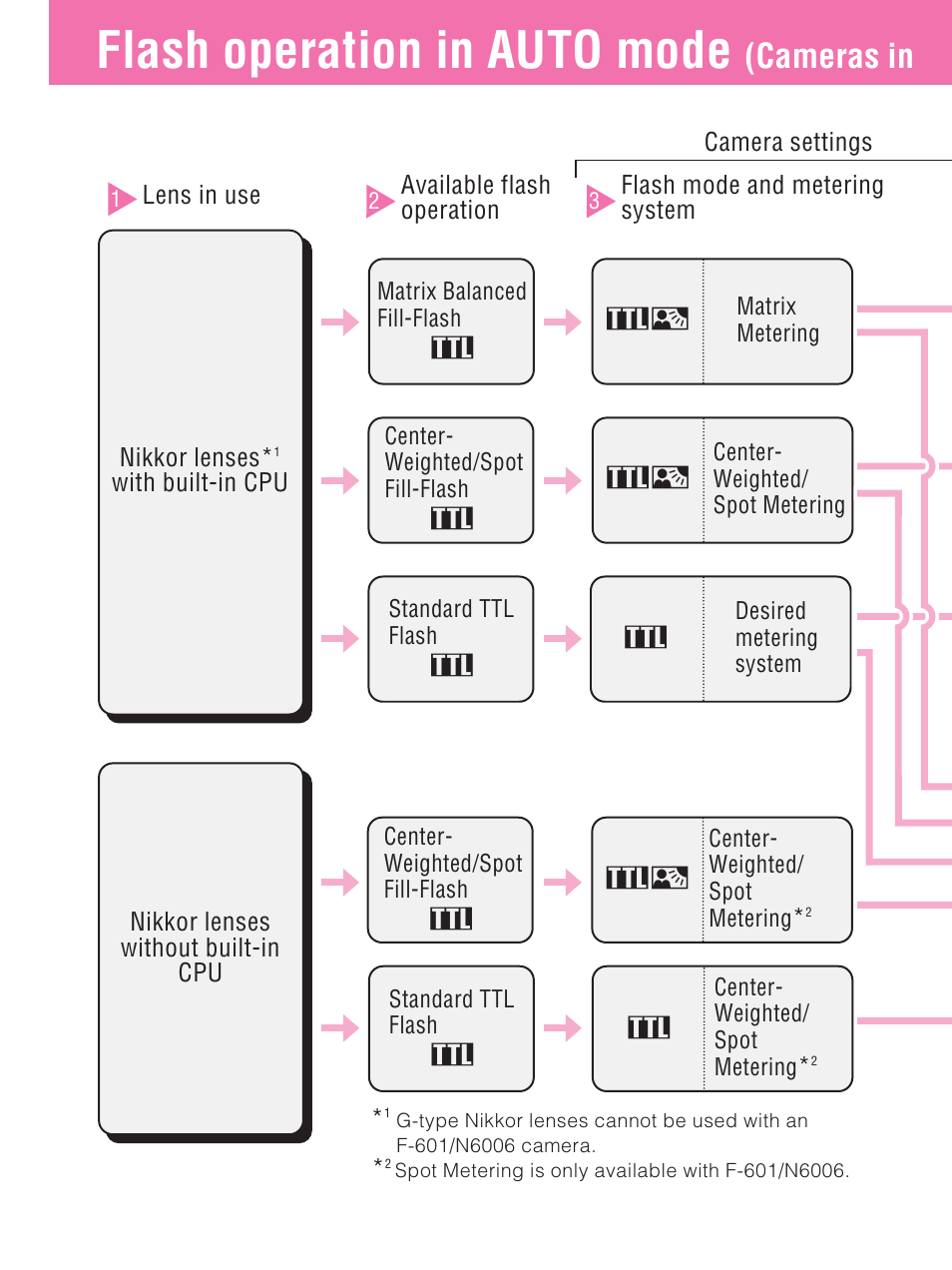 Flash operation in auto mode, Cameras in, Procedures | Nikon SB-27 User Manual | Page 28 / 92