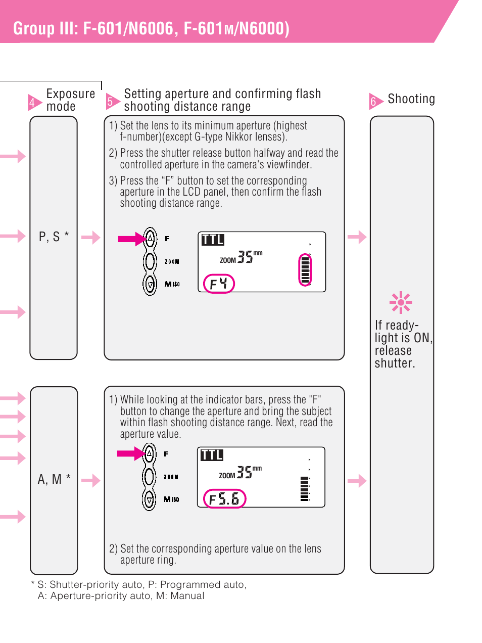 N6000), P, s * a, m, Ttl a m | Nikon SB-27 User Manual | Page 29 / 92