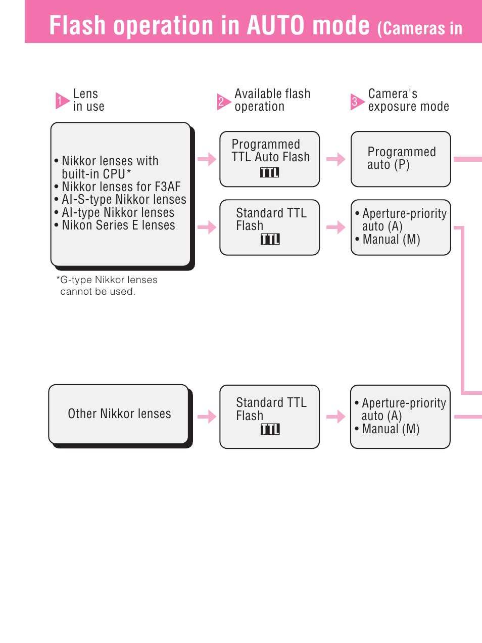 Flash operation in auto mode, Cameras in | Nikon SB-27 User Manual | Page 32 / 92