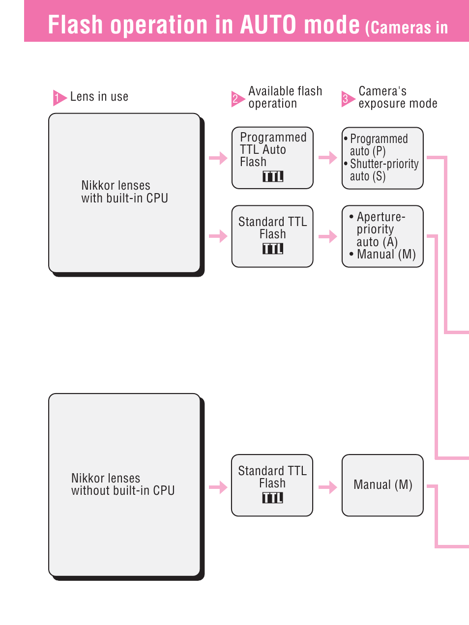 Flash operation in auto mode, Cameras in | Nikon SB-27 User Manual | Page 34 / 92