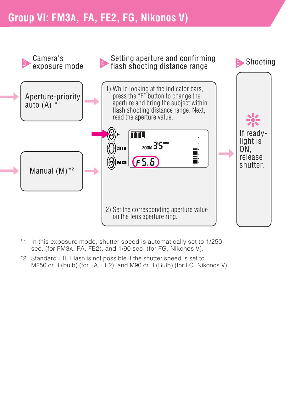Group vi: fm3, Fa, fe2, fg, nikonos v), Aperture-priority auto (a) | Manual (m), Ttl a m | Nikon SB-27 User Manual | Page 37 / 92