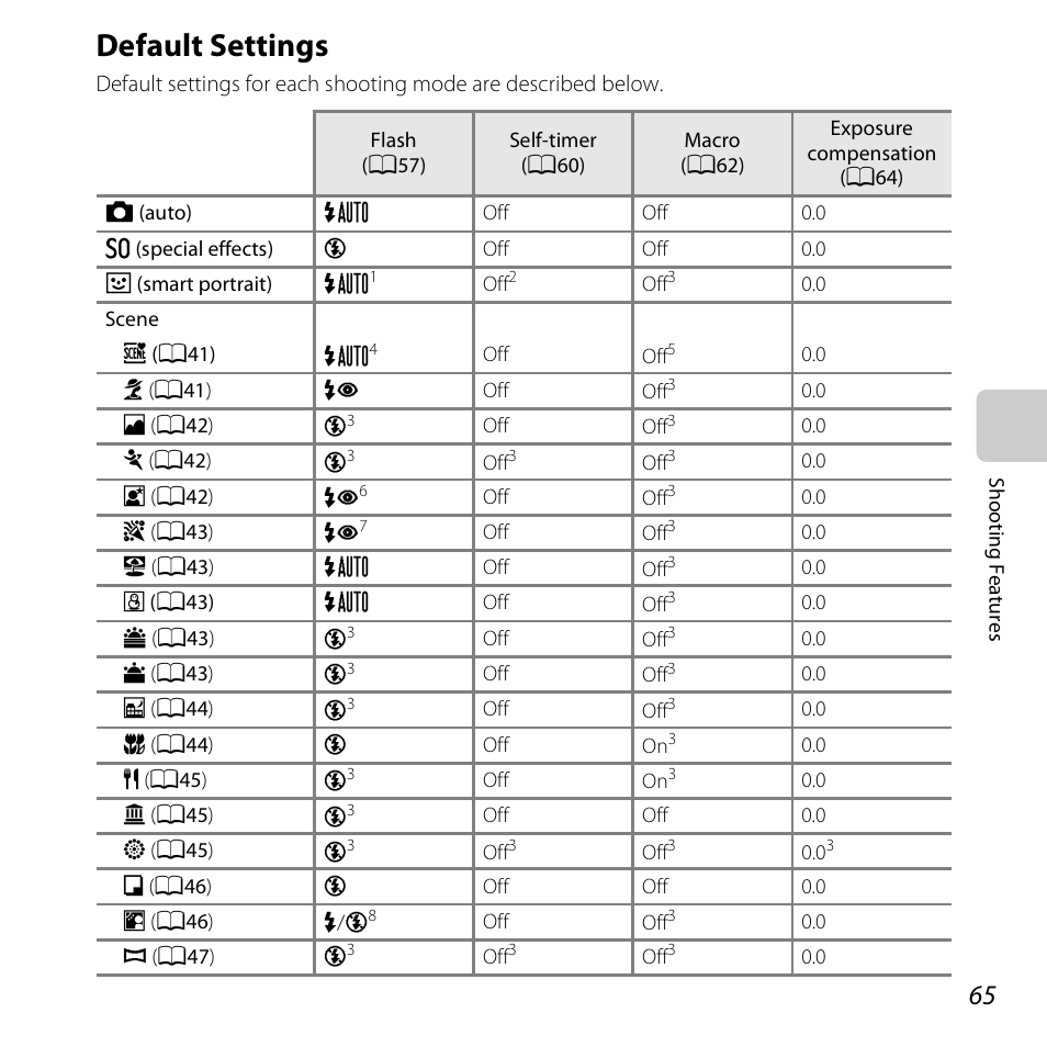 Default settings, Default settings” (a65) fo, E “default settings | A65), E. see “default settings, A65) for m, See “default settings, A65) fo | Nikon S5200 User Manual | Page 87 / 284