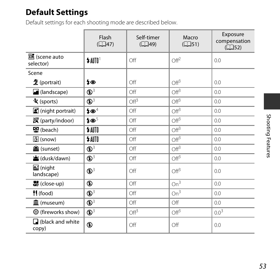 Default settings | Nikon S5300 User Manual | Page 75 / 240
