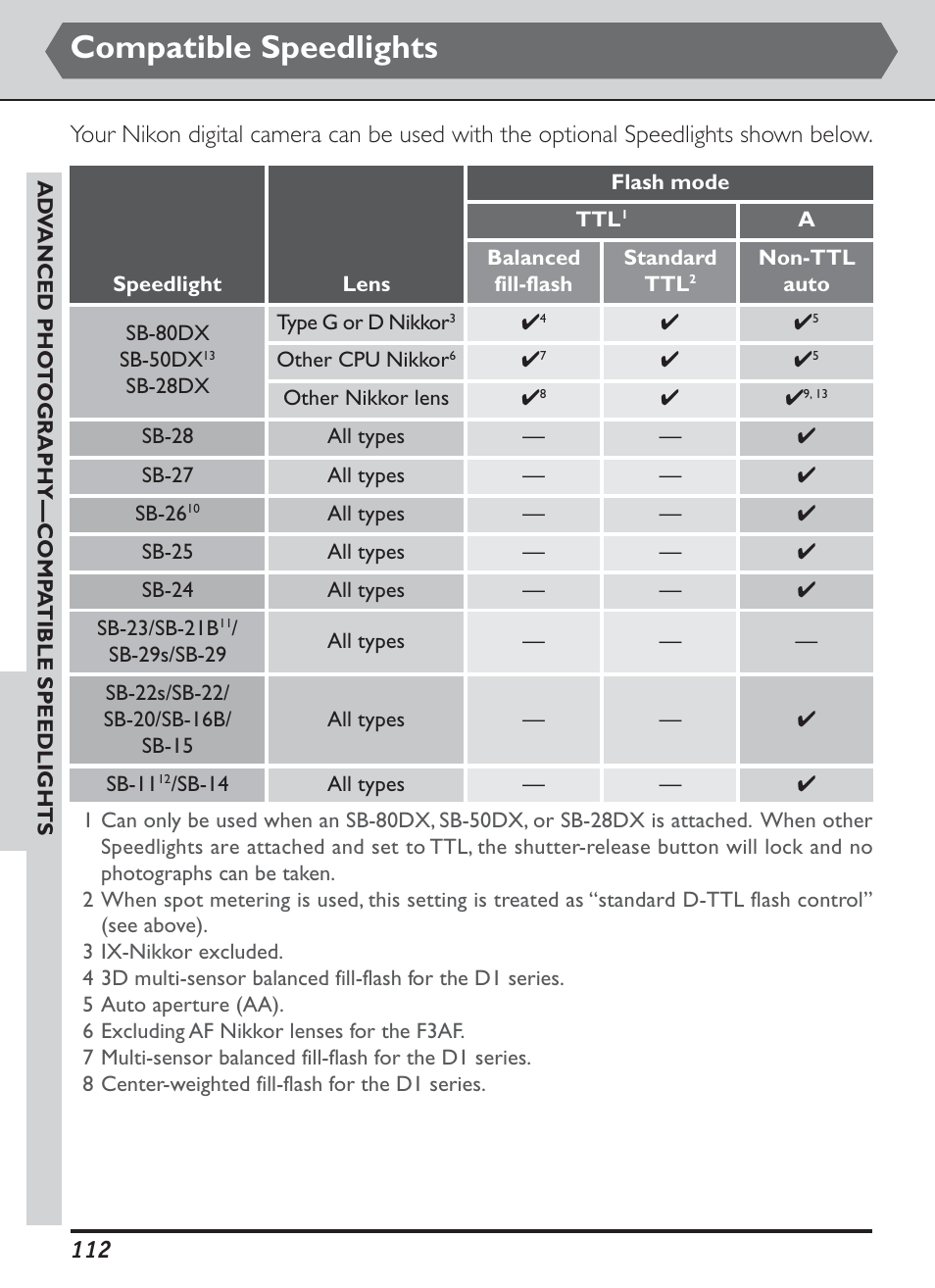 Compatible speedlights | Nikon D1H User Manual | Page 126 / 238