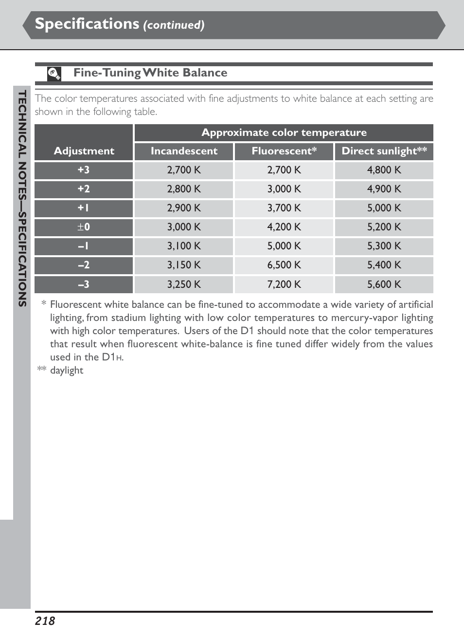 Specifications | Nikon D1H User Manual | Page 232 / 238