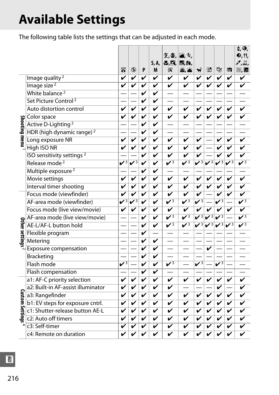 Available settings | Nikon D5100 User Manual | Page 234 / 260