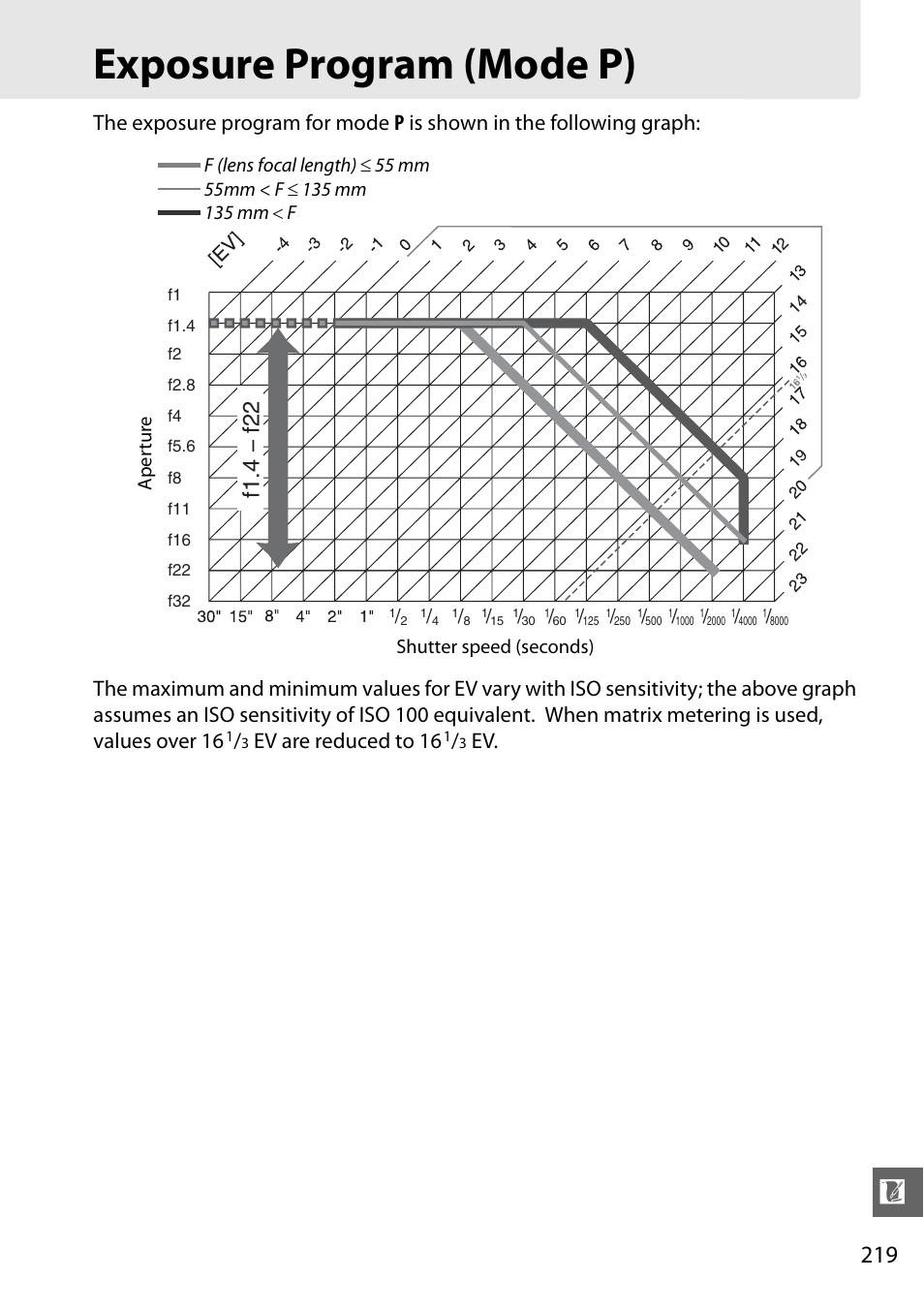 Exposure program (mode p), F1.4 − f22, Ev are reduced to 16 | Nikon D5100 User Manual | Page 237 / 260