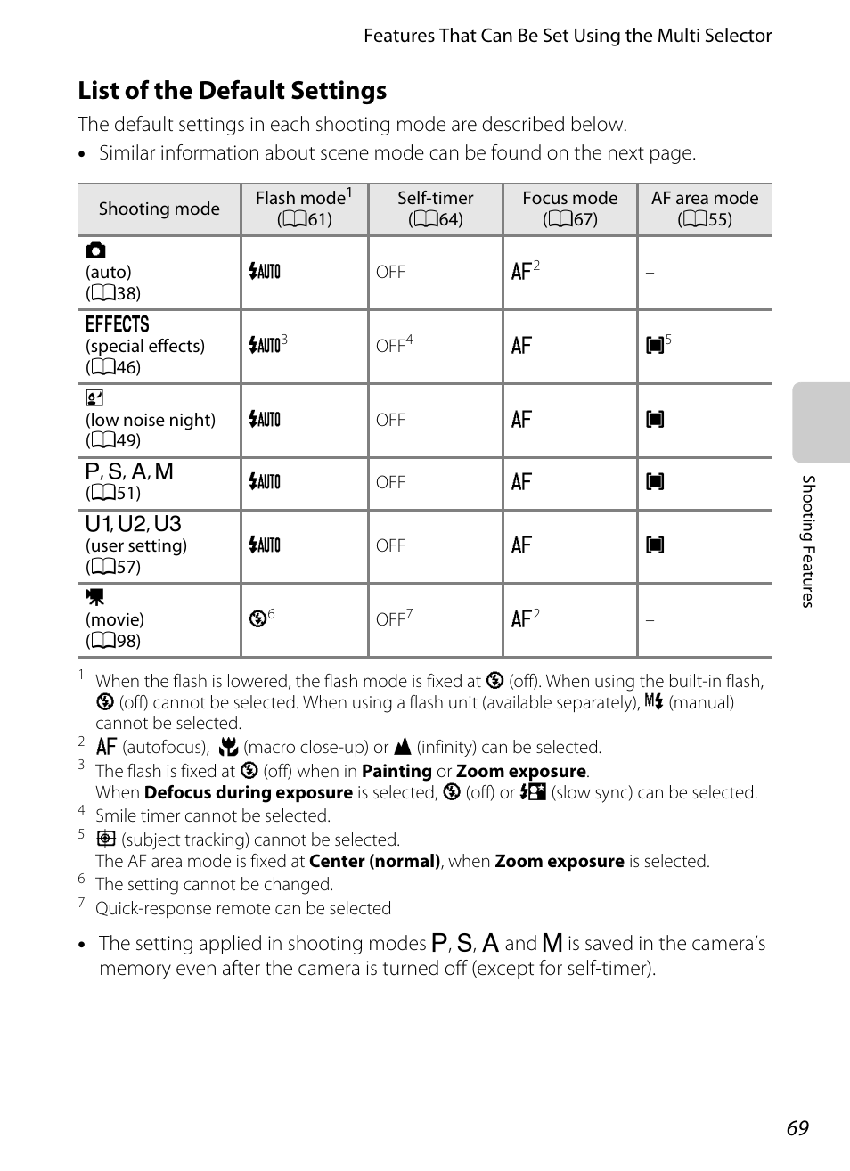 List of the default settings, E “list of the default settings, A69) for mo | See “list of the default settings, A69) for, List of the default, Settings, D “list of the default settings” (a69) fo, Ist of the, Default settings | Nikon P7100 User Manual | Page 87 / 260