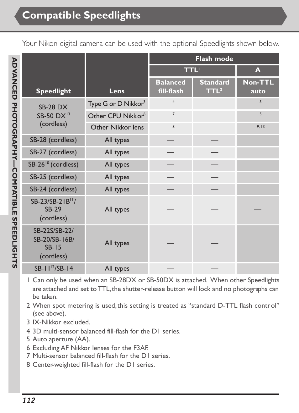 Compatible speedlights | Nikon D1X User Manual | Page 125 / 236