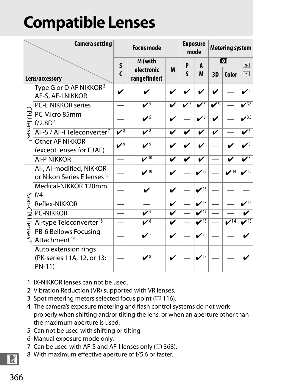 Compatible lenses | Nikon D3S User Manual | Page 392 / 460