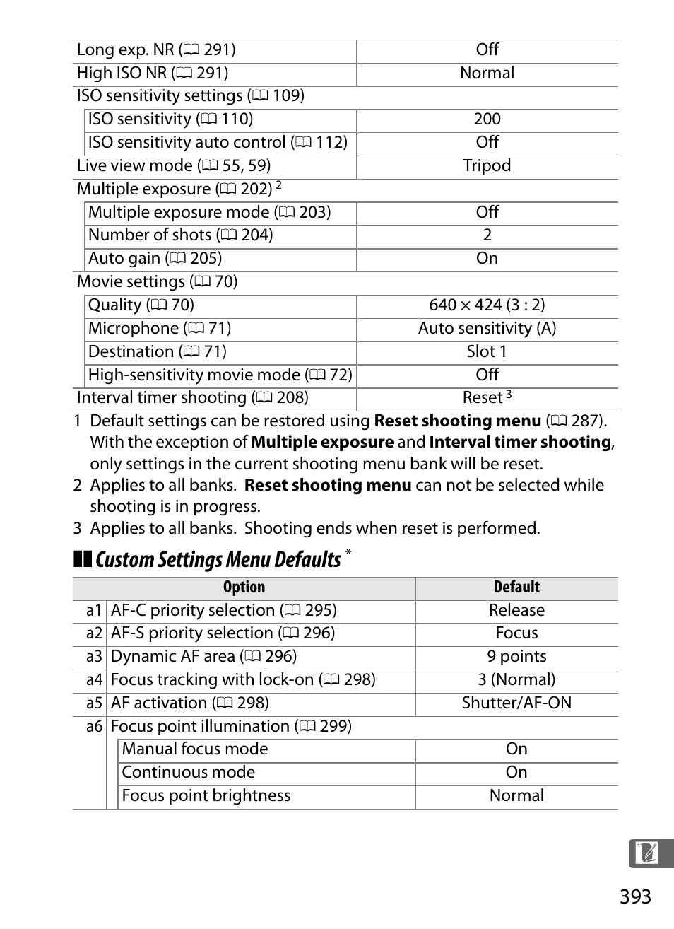 Custom settings menu defaults | Nikon D3S User Manual | Page 419 / 460
