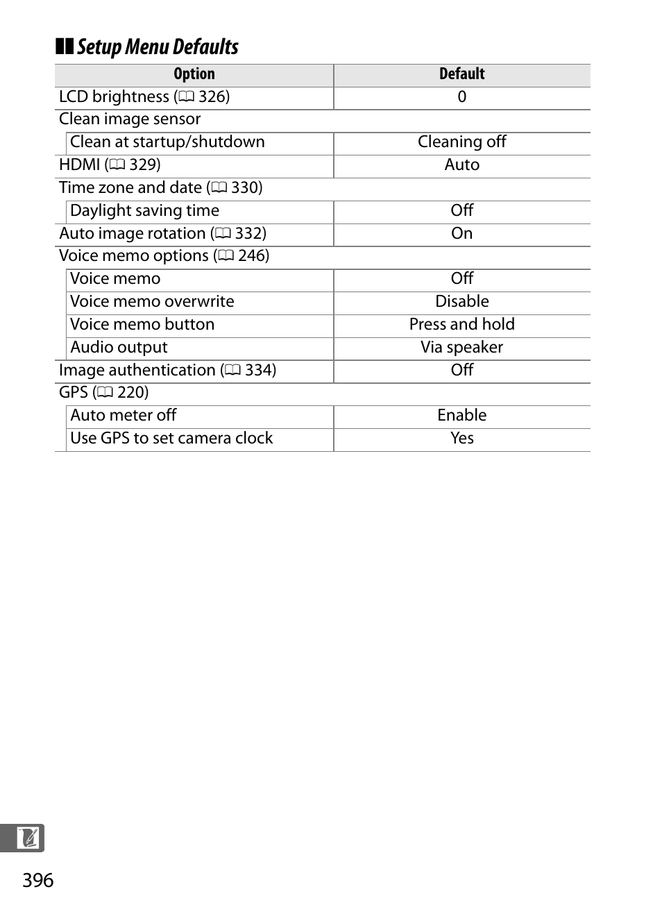 Setup menu defaults | Nikon D3S User Manual | Page 422 / 460