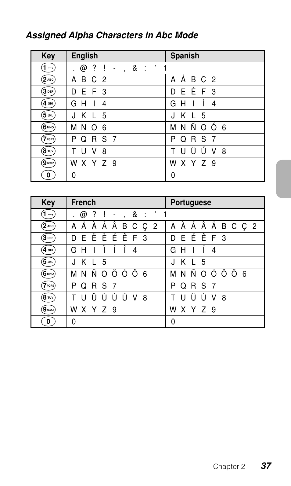Assigned alpha characters in abc mode | Audiovox CDM9500 User Manual | Page 38 / 145