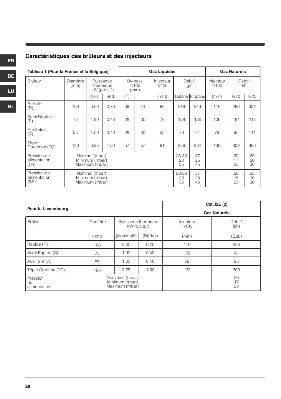 Caractéristiques des brûleurs et des injecteurs | Indesit PIM640ASWH User Manual | Page 28 / 56