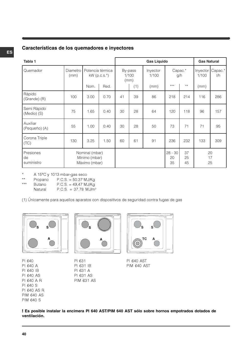 Características de los quemadores e inyectores | Indesit PIM640ASWH User Manual | Page 40 / 56