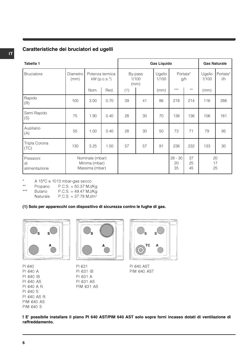 Caratteristiche dei bruciatori ed ugelli | Indesit PIM640ASWH User Manual | Page 6 / 56