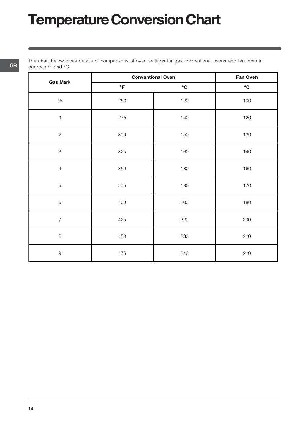 Temperature conversion chart | Indesit FIMU23WH User Manual | Page 14 / 28