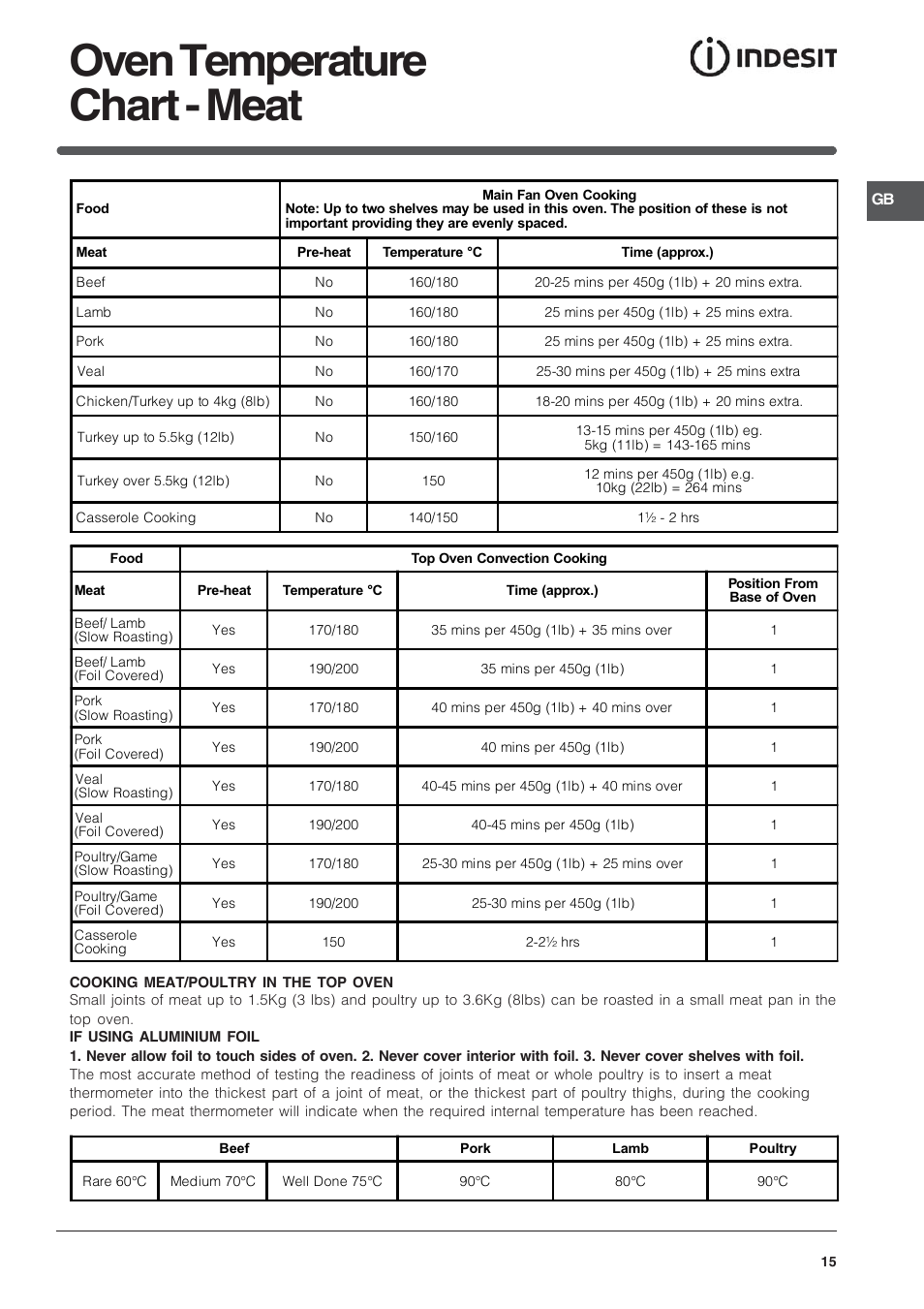 Oven temperature chart - meat | Indesit FIMU23WH User Manual | Page 15 / 28