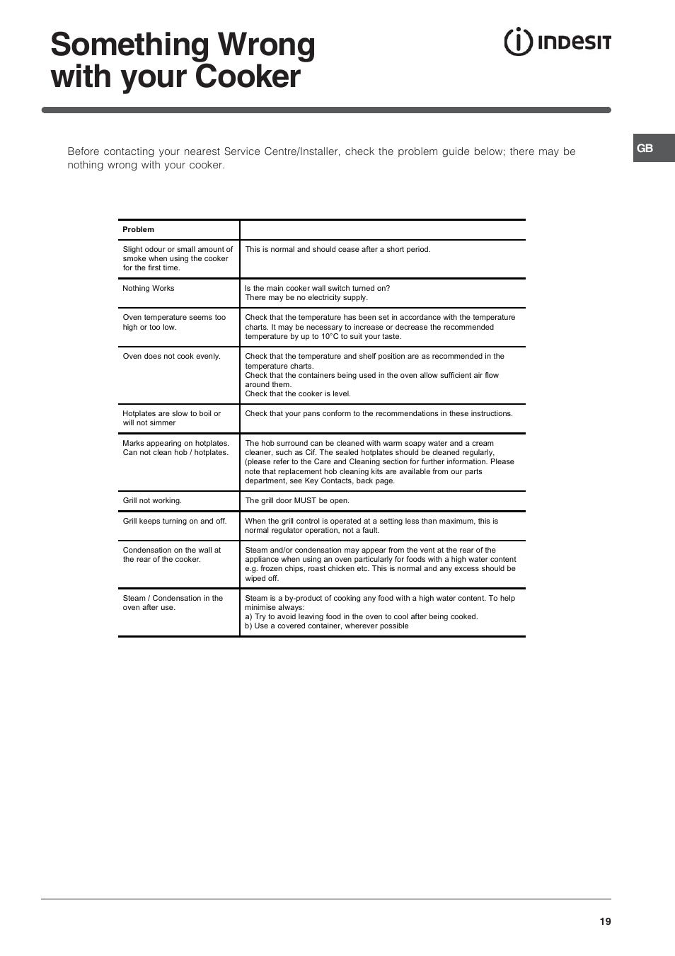Something wrong with your cooker | Indesit IT50CWS User Manual | Page 19 / 24