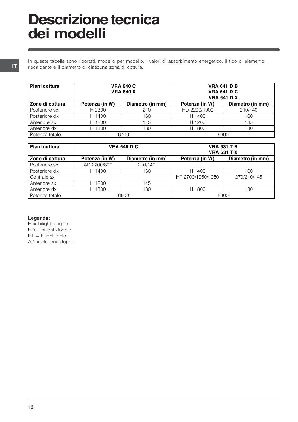 Descrizione tecnica dei modelli | Indesit VRA640C – for models from 30 Nov 2009 User Manual | Page 12 / 60