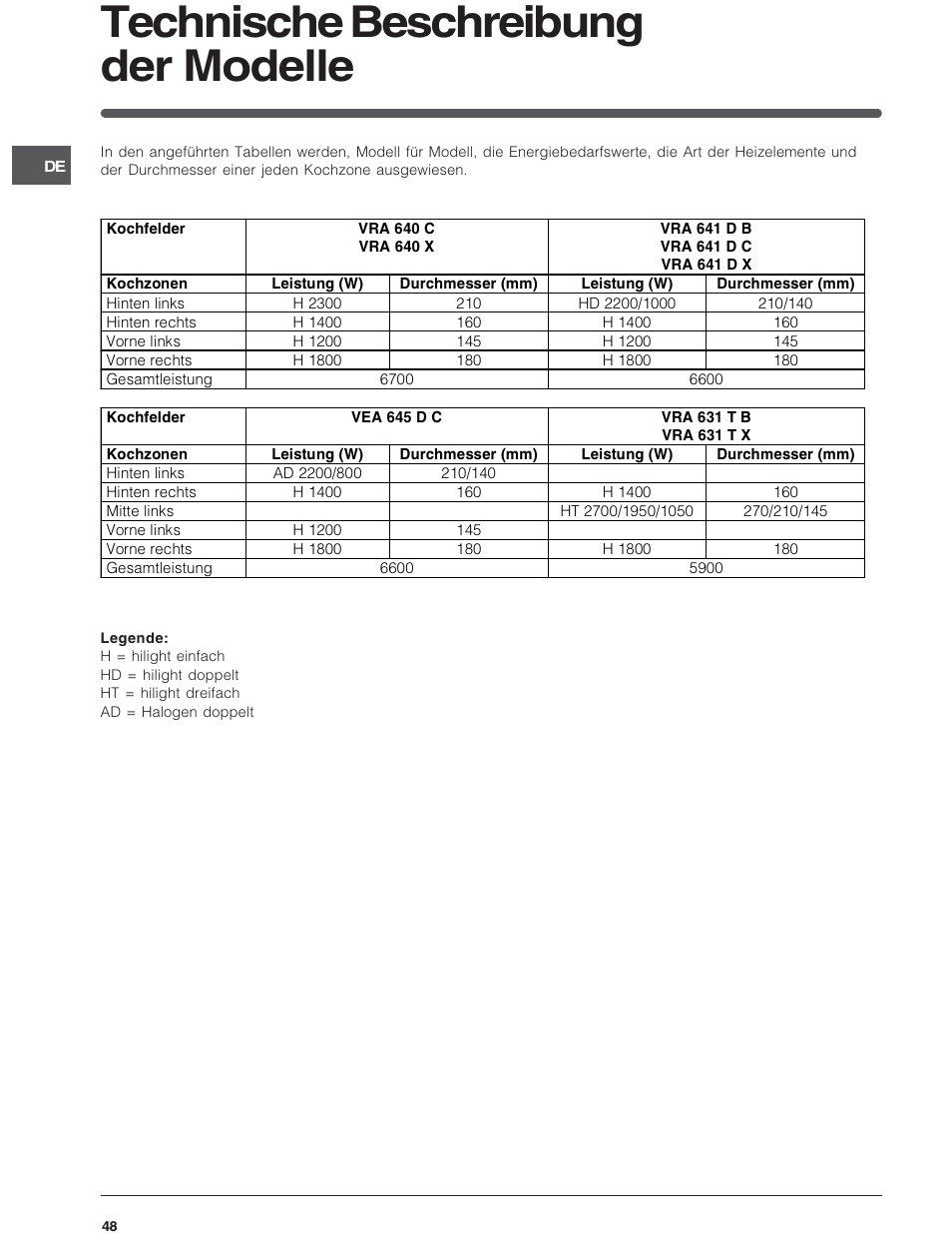 Technische beschreibung der modelle | Indesit VRA640C – for models from 30 Nov 2009 User Manual | Page 48 / 60