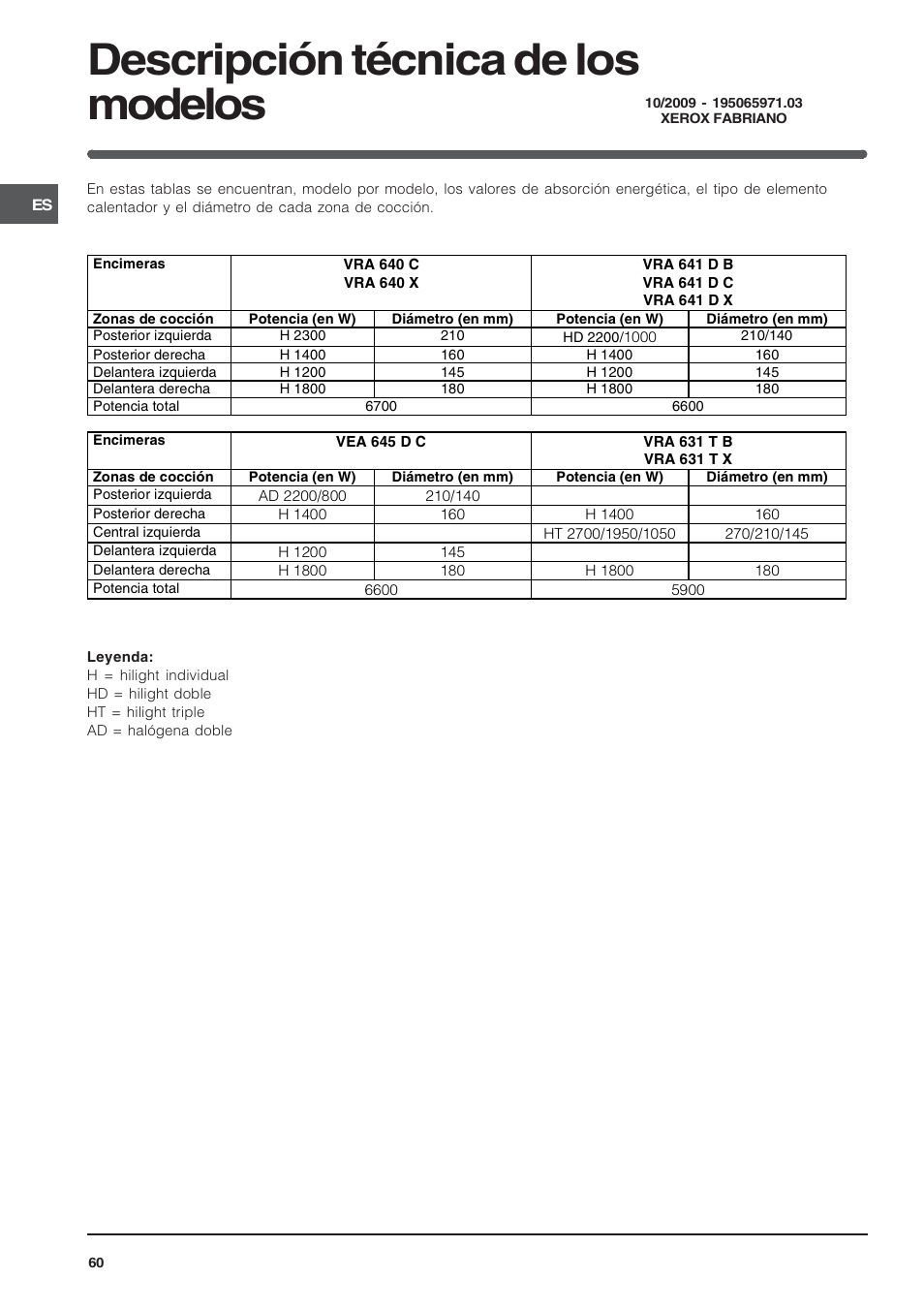 Descripción técnica de los modelos | Indesit VRA640C – for models from 30 Nov 2009 User Manual | Page 60 / 60