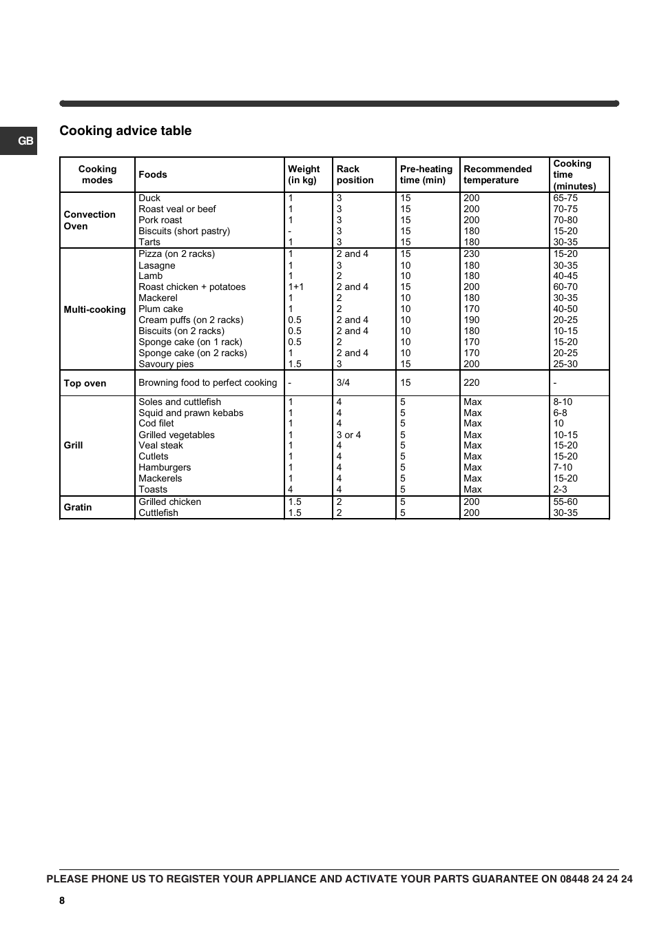 Cooking advice table | Indesit CIMS53KC-AIXGB User Manual | Page 8 / 16