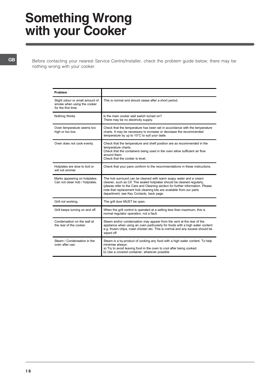 Something wrong with your cooker | Indesit IT50CA User Manual | Page 18 / 24