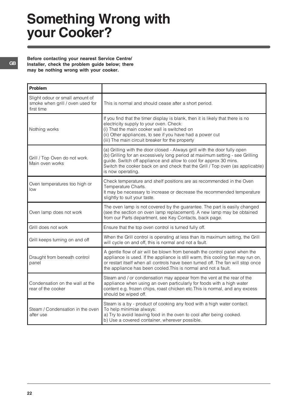 Something wrong with your cooker | Indesit ID60C2WS User Manual | Page 22 / 28