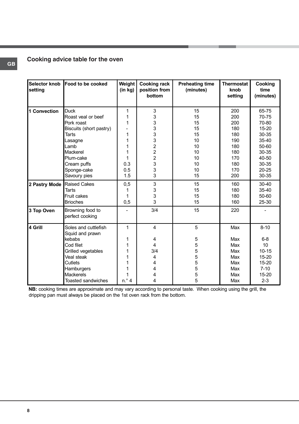 Cooking advice table for the oven | Indesit IS50EA User Manual | Page 8 / 12