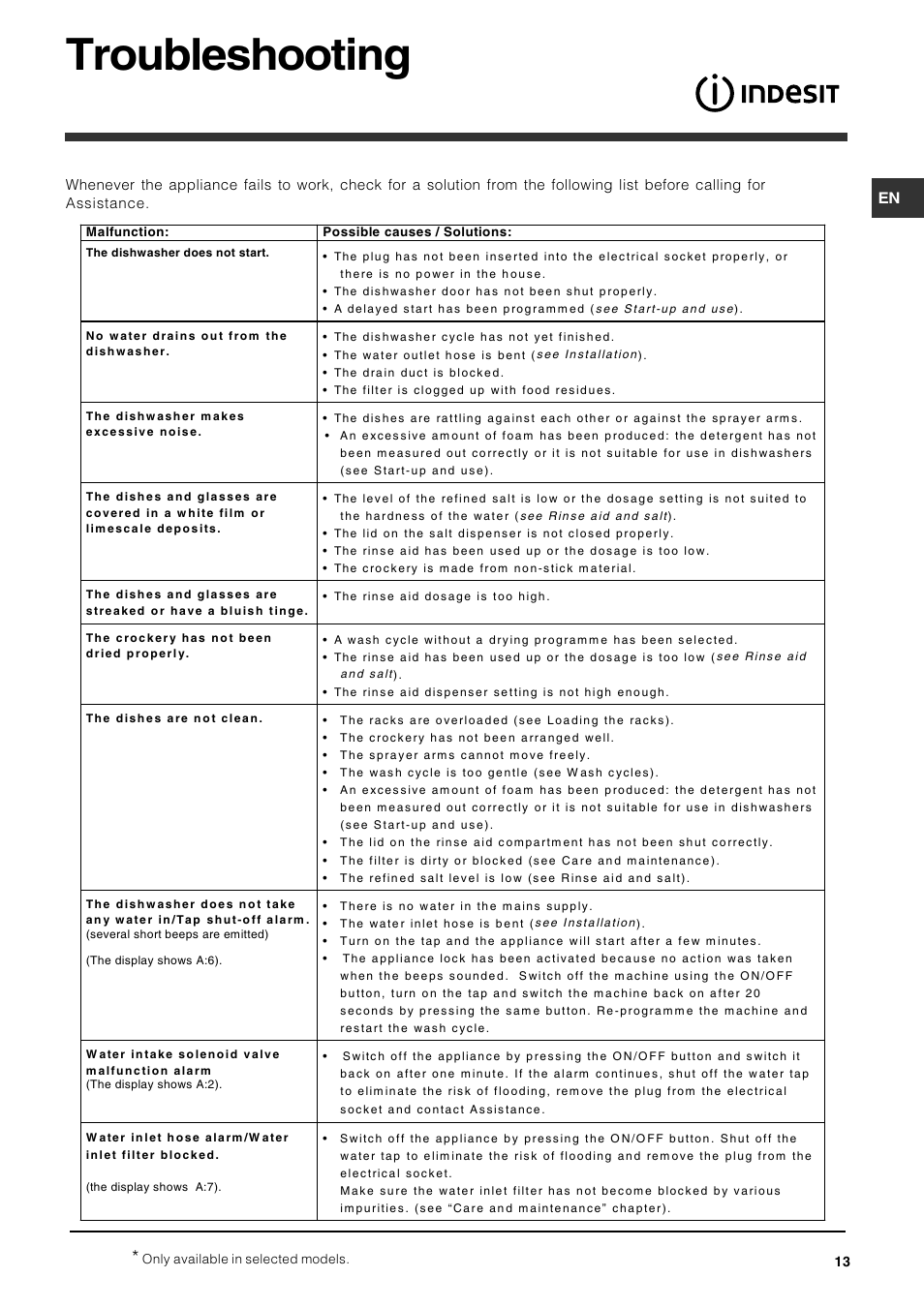 Troubleshooting | Indesit IDS573UK User Manual | Page 13 / 16