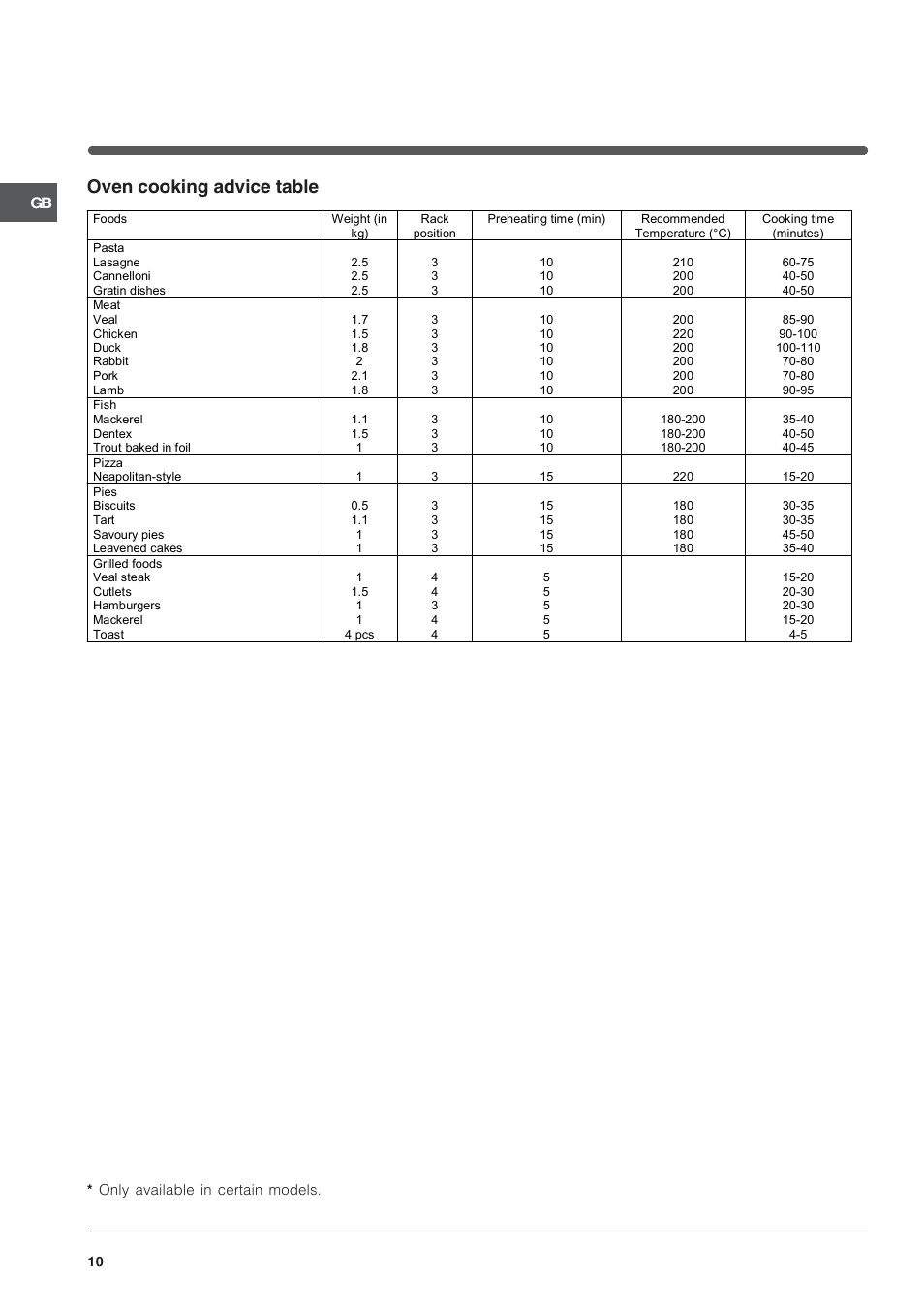 Oven cooking advice table | Indesit K3G2W-G User Manual | Page 10 / 16
