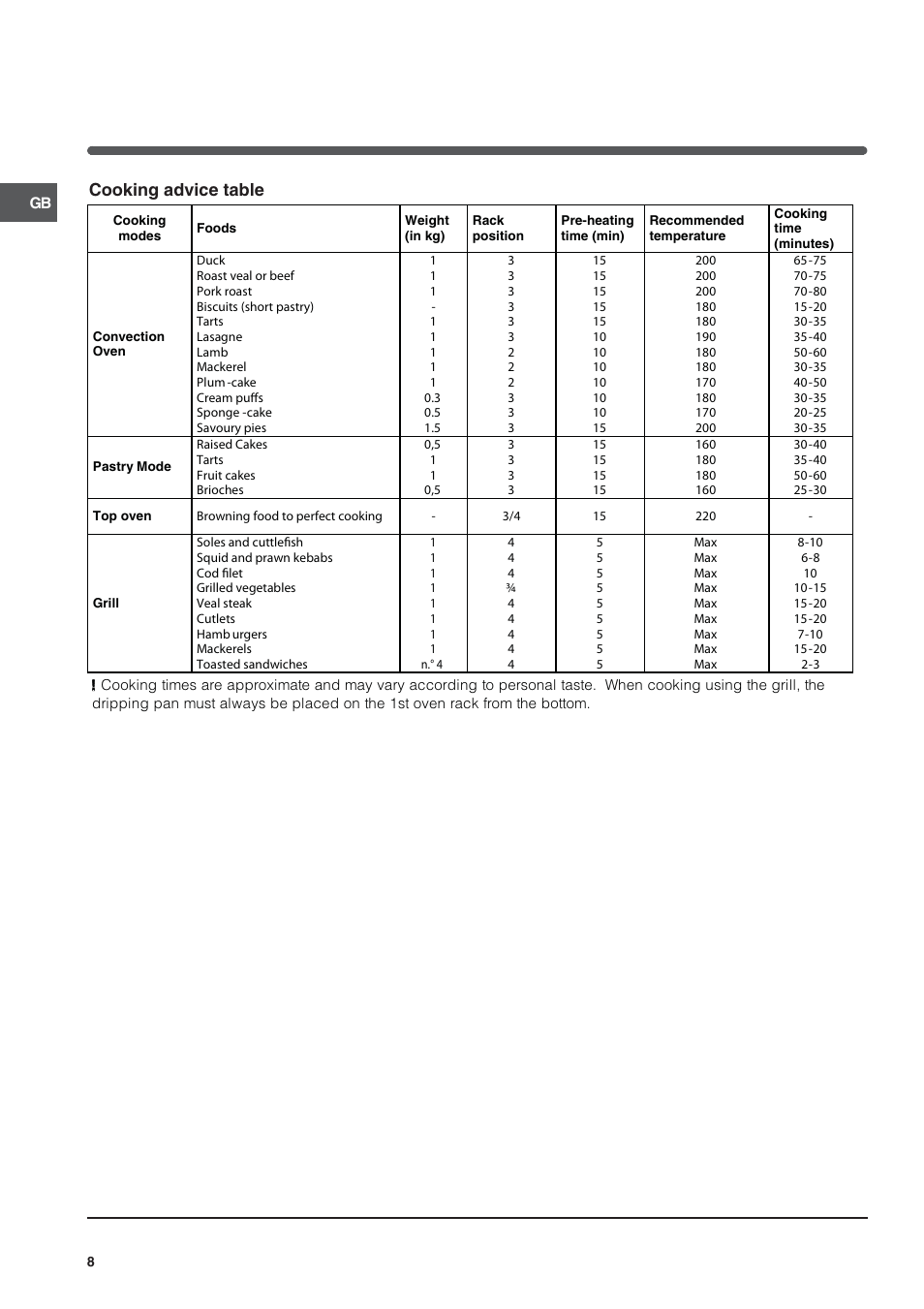 Cooking advice table | Indesit FIM21K-BWHGB from June 2012 User Manual | Page 8 / 12