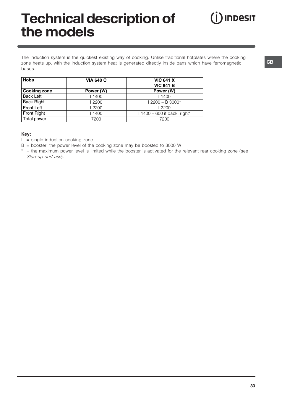 Technical description of the models | Indesit VIA640C – for models from 10 Dec 2009 User Manual | Page 33 / 56