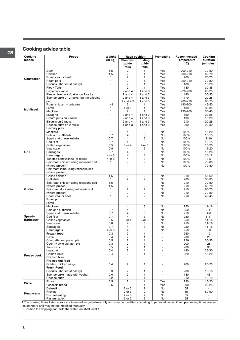 Cooking advice table | Indesit IF89KGP-AIXUK – models produced to 6 Dec 09 User Manual | Page 8 / 12