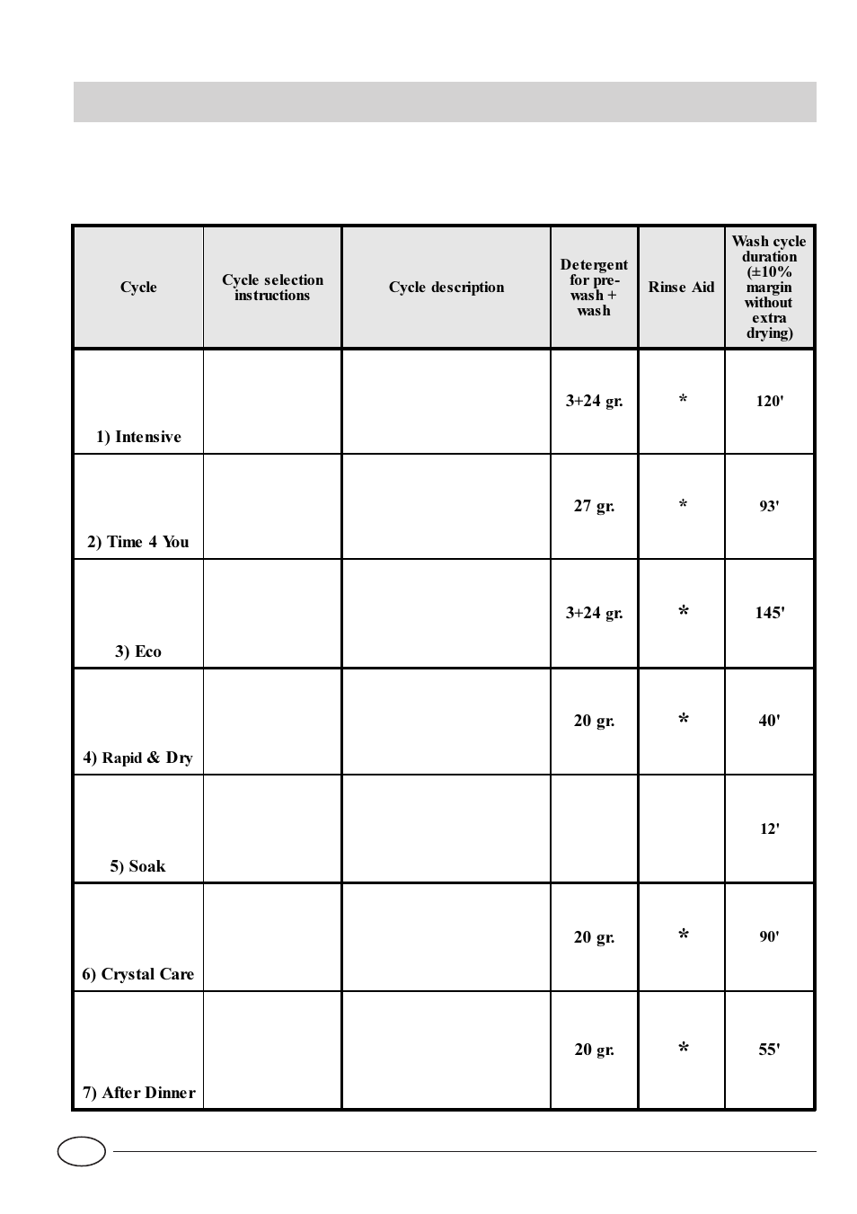Wash cycle table | Indesit IDE44UK User Manual | Page 10 / 16