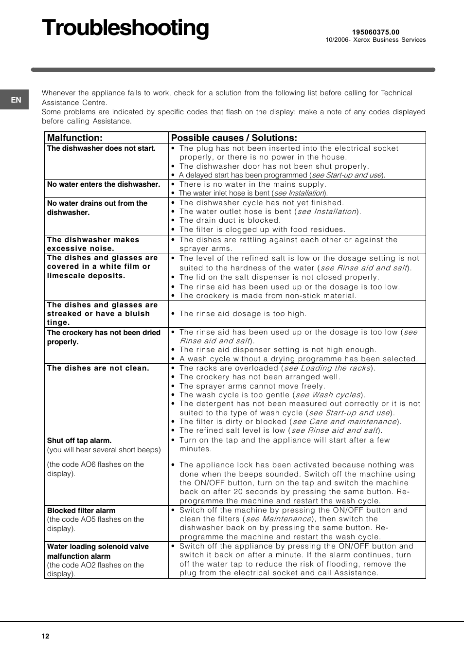 Troubleshooting, Malfunction: possible causes / solutions | Indesit IDE750UK-2 User Manual | Page 12 / 12