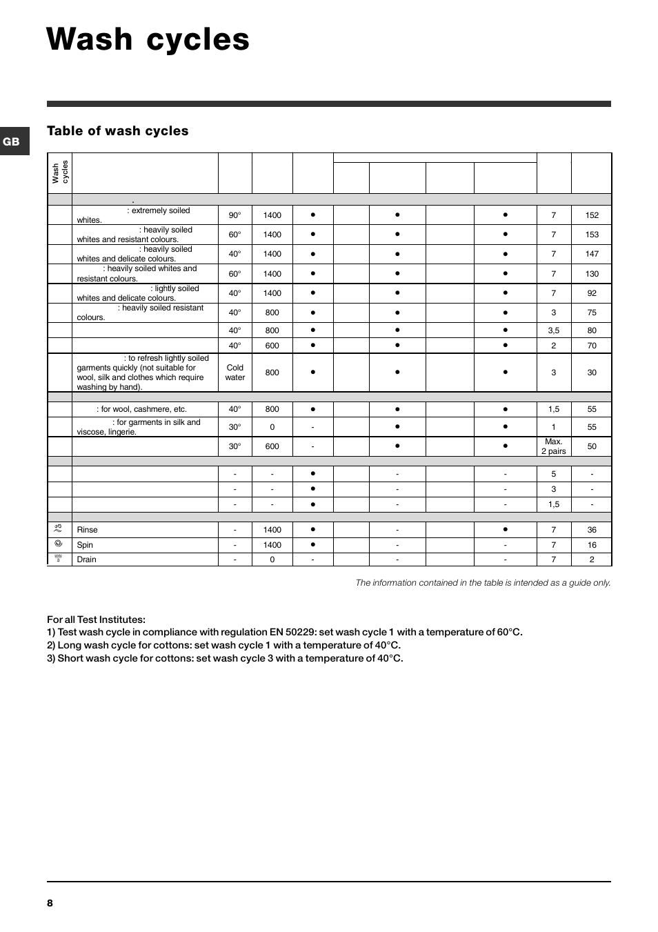 Wash cycles, Table of wash cycles | Indesit PWDC7143W User Manual | Page 8 / 16