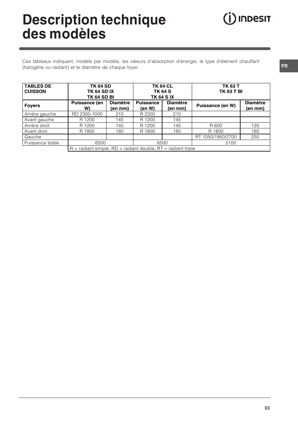 Description technique des modèles | Indesit TK64SIX User Manual | Page 33 / 68
