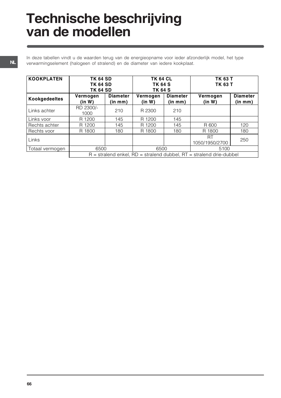 Technische beschrijving van de modellen | Indesit TK64SIX User Manual | Page 66 / 68