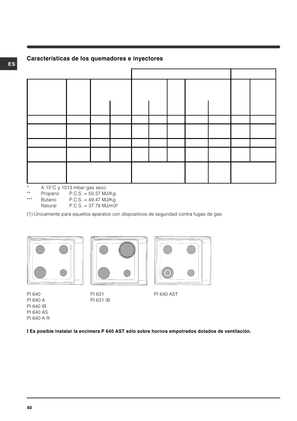 Características de los quemadores e inyectores | Indesit PI631 [multilanguage] User Manual | Page 40 / 56