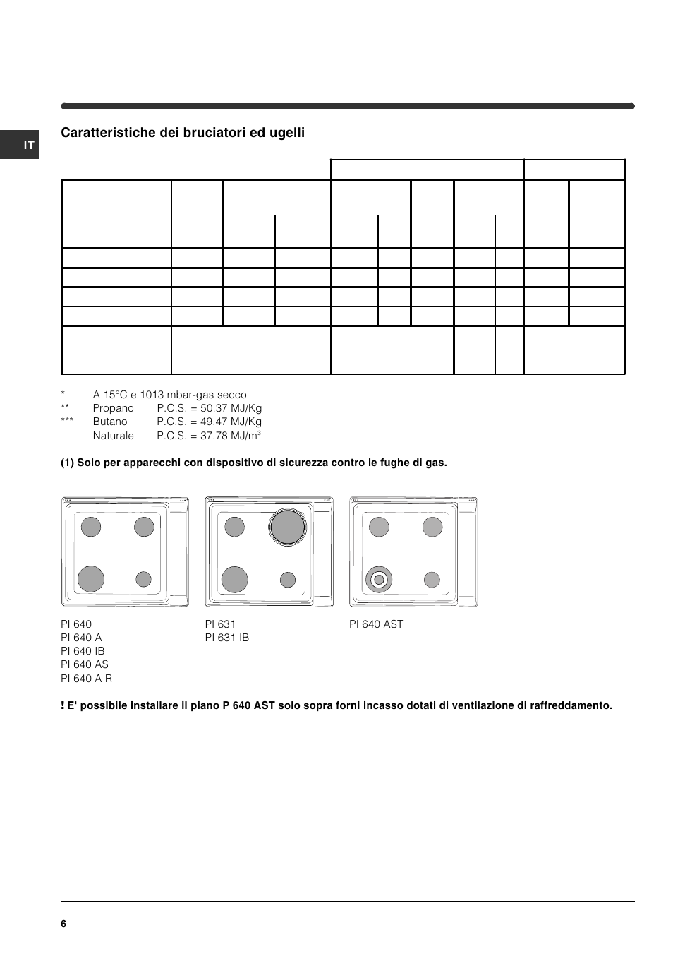 Caratteristiche dei bruciatori ed ugelli | Indesit PI631 [multilanguage] User Manual | Page 6 / 56