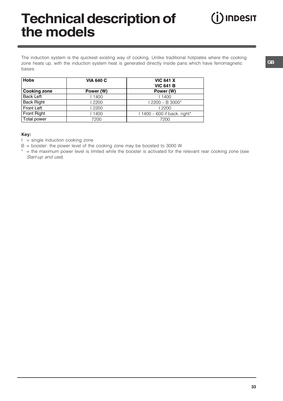 Technical description of the models | Indesit VIA640C – for models to 9 Dec 2009 User Manual | Page 33 / 56