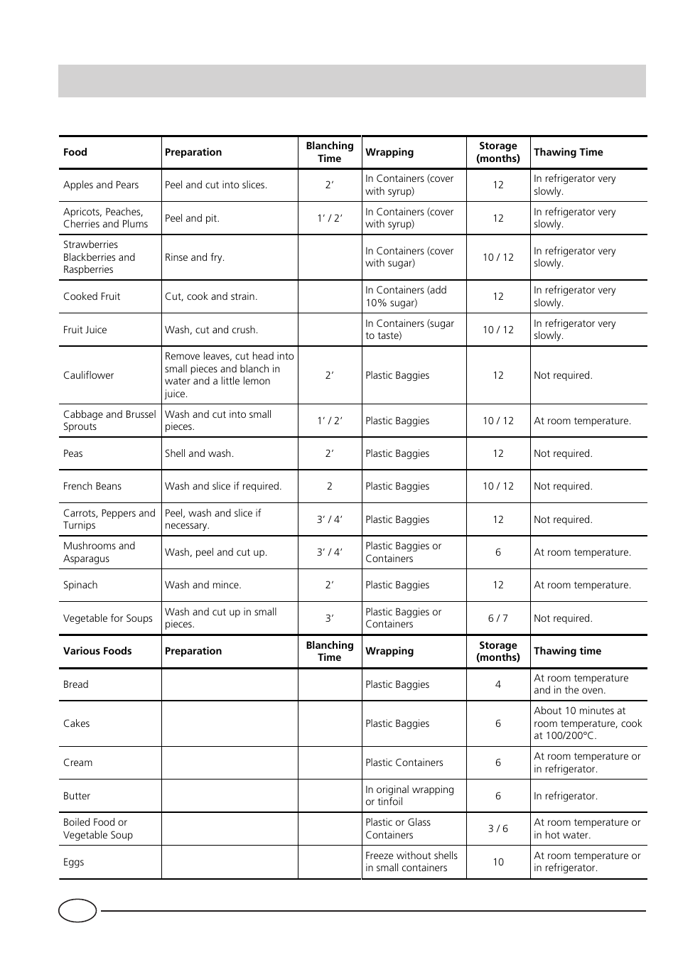 Fruits and vegetables | Indesit BA35P User Manual | Page 10 / 16